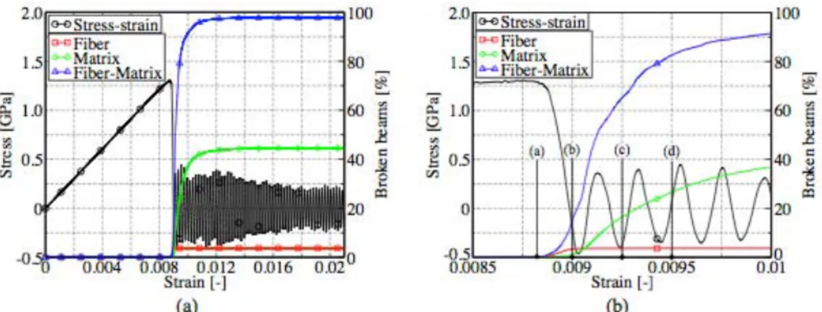 Figure 5 : (a) Evolution of  % broken beams in matrix, fiber and at the interface with BBF criterion