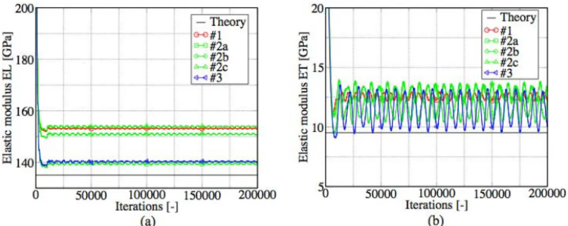 Figure 4 : Determination of elastic moduli with elementary tests on the UD composite cell