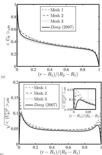 FIG. 3. Radial profiles of (a) the mean azimuthal velocity and (b) the azimuthal velocity fluctuation for different meshes compared to simulations of Dong 5 for η = 0.5 and Re = 8000.