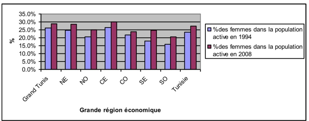 Figure 1. 4 : Pourcentage des femmes dans la population active, 1994-2008 
