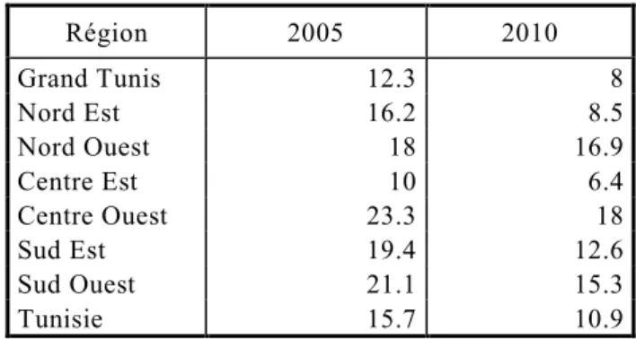 Tableau 1. 3: Taux de vulnérabilité par région (%), 2005 et 2010  Région  2005  2010  Grand Tunis  12.3  8  Nord Est  16.2  8.5  Nord Ouest  18  16.9  Centre Est  10  6.4  Centre Ouest  23.3  18  Sud Est  19.4  12.6  Sud Ouest  21.1  15.3  Tunisie  15.7  1