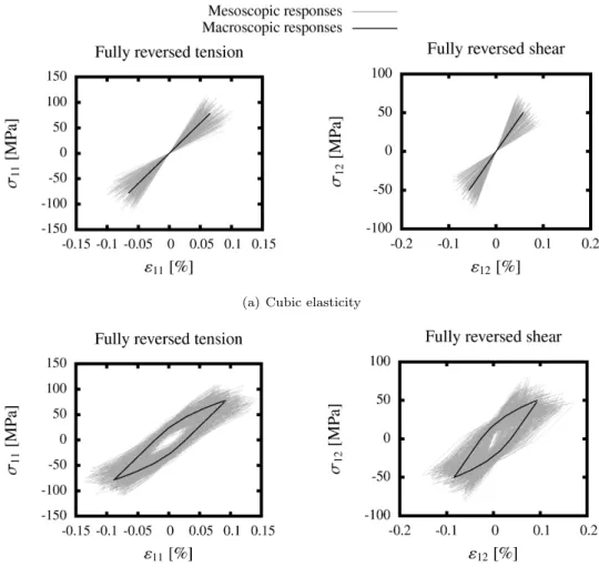 Figure 3: Comparison between the macroscopic and the mesoscopic stress-strain responses of one polycrystalline aggregate loaded at the fatigue limit level in fully reversed tension and in fully reversed shear for: (a) a cubic elastic model and (b) a cubic 