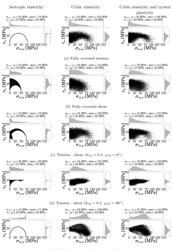Figure 5: Mechanical responses, in terms of τ a -σ n,a , of each slip planes obtained from the FE simulations of polycrystalline aggregates for different loading cases.
