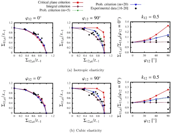 Figure 7: Predictions of the fatigue criteria in combined tension and shear for each elastic constitutive models and experimental fatigue limits of different metallic materials.