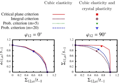 Figure 8: Comparison between the predictions of the fatigue criteria in combined tension and shear obtained with cubic elasticity and with crystal plasticity in addition to cubic elasticity.