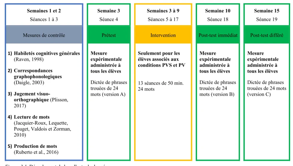 Figure 3.1. Déroulement de la collecte de données