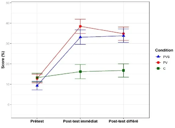 Figure 4.1. Interaction entre le temps de collecte et la condition expérimentale 