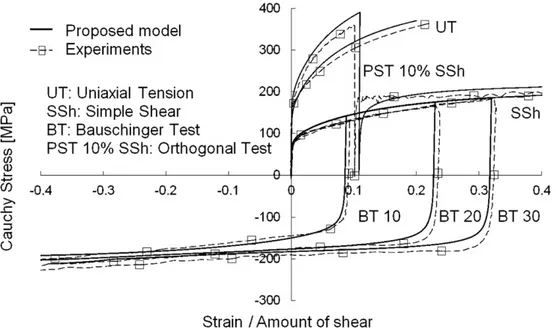 Figure 3. Comparison between the proposed model and the experiments for the studied IF–Ti single-phase steel for different linear and sequential loading paths performed perpendicular to the rolling direction (PST 10% SSh refers to a cross test consisting o