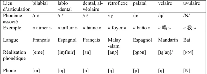 Table 1.5 – Les lieux d’articulation possibles pour la consonne occlusive nasale sonore (D’après Quilis (1993, p