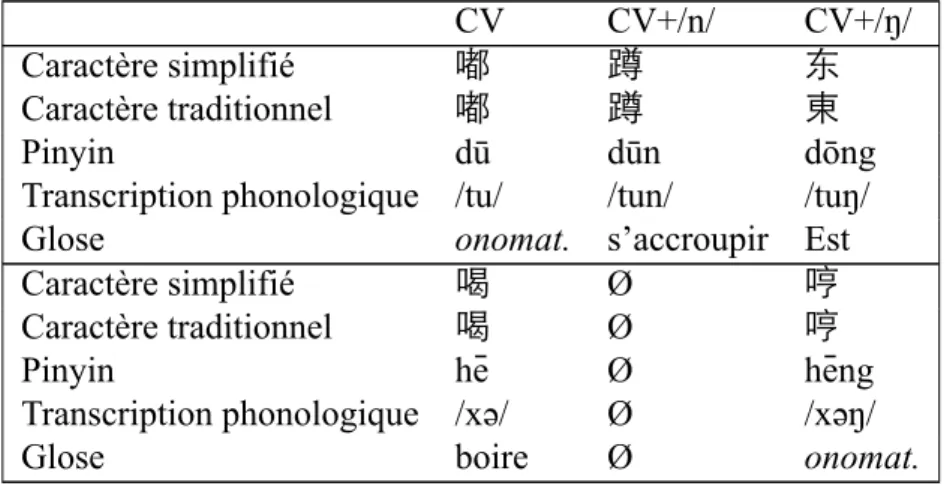 Table 2.4 – Corpus de mots bisyllabiques pour l’étude voyelles nasales du français – XP1