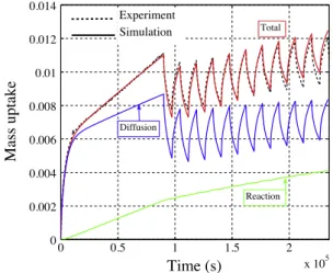 Fig. 15. Experimental and simulated change in the mass uptake of neat epoxy during under cyclic humidity conditions (between 20%RH and 60%RH) performed at 50 °C