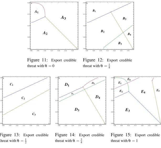Figure 11: Export credible threat with θ = 0 B 1 B 3 B 4 tSB2B50.000.050.100.150.200.250.300.000.050.100.150.20