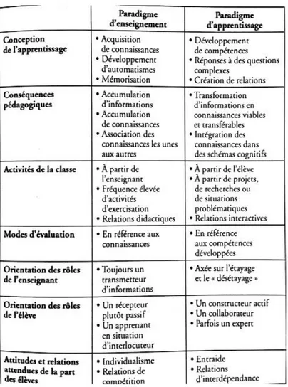 Tableau 1 : Paradigme d’apprentissage et paradigme d’enseignement, adapté de Tardif par Guichon,  (2012 p 91)
