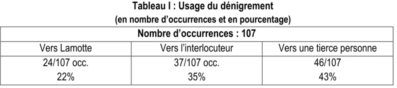 Tableau I : Usage du dénigrement  (en nombre d’occurrences et en pourcentage) 