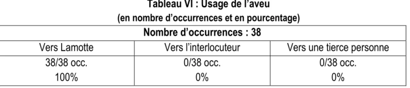 Tableau VI : Usage de l’aveu  (en nombre d’occurrences et en pourcentage) 