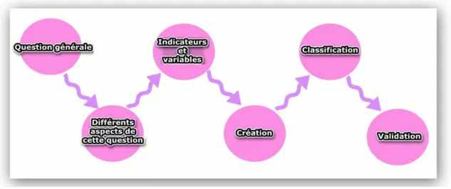 Figure 5 : Les différentes étapes pour établir un outil du recueil de données. 