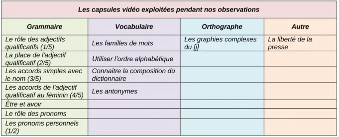 Tableau 3 : présentation des capsules vidéo exploitées pendant nos observations. 