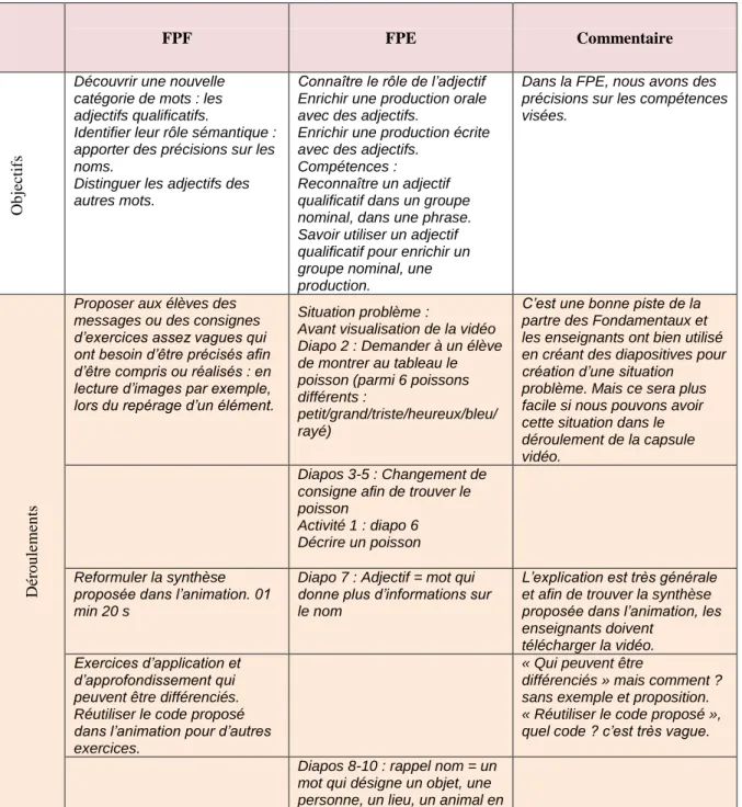Tableau 4 : Comparaison de la FPF avec les FPE. 