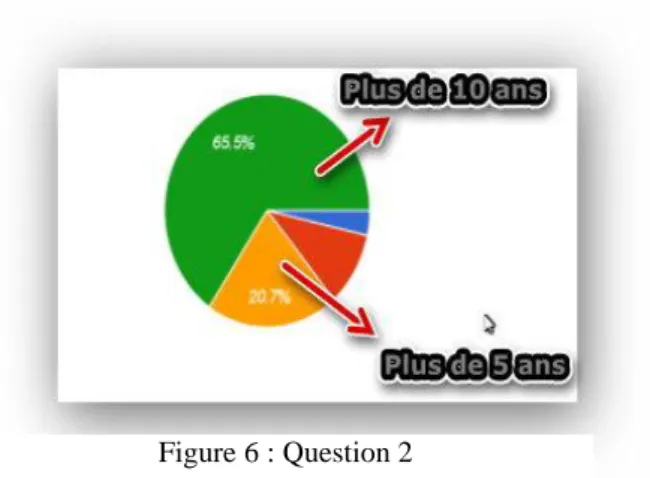 Figure 6 : Question 2