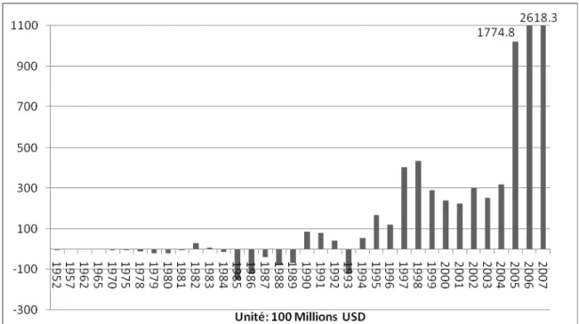 Graphique 3 L’évolution de la balance du commerce extérieur des années principales 1952-2007 