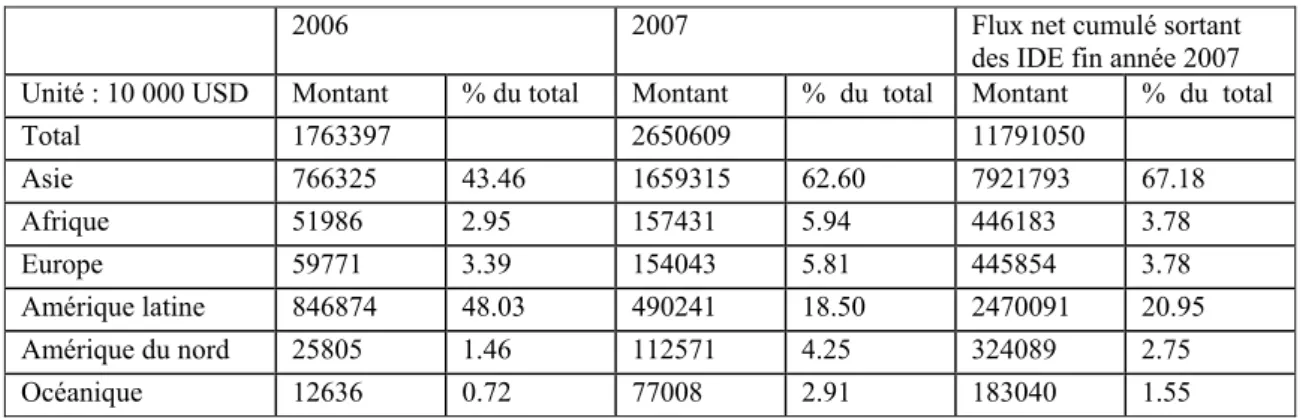 Tableau 3 Les flux sortant des IDE de la Chine par continent 2006-2007 