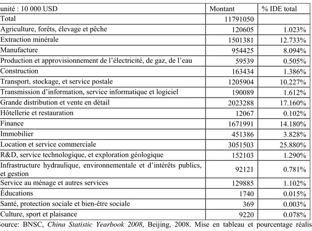 Tableau 4 Les IDE cumulés sortant de la Chine par secteur fin l’année 2007 