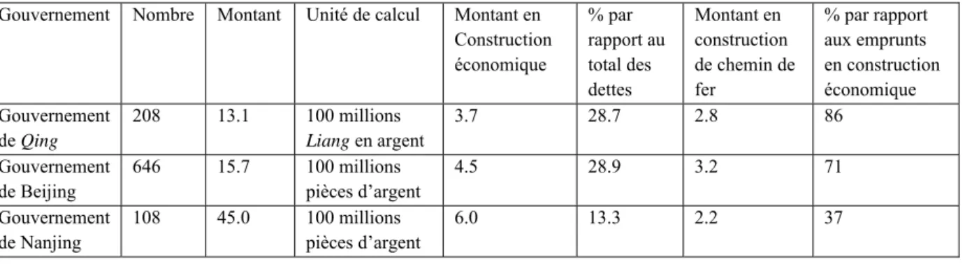 Tableau 7 Les pourcentages des emprunts en construction économique par rapport aux dettes extérieures   
