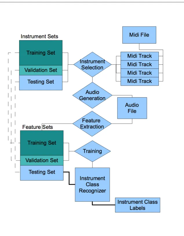 Figure 5.1 – Overview of our automatic instrument class recognizer model