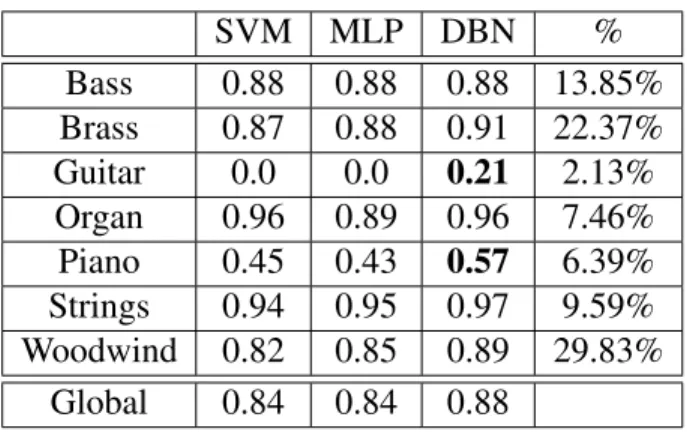 Tableau 5.II – F-score for solo instrument audio. The results that clearly outperforms the other models are highlighted in bold