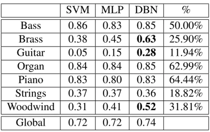 Tableau 5.III – F-score for poly-instrument audio. The results that clearly outperforms the other models are highlighted in bold