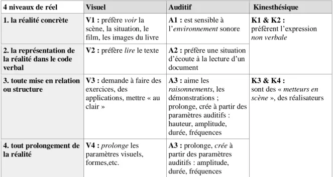 Figure n°1 : Profils d’apprentissage selon H. Trocmé-Fabre 
