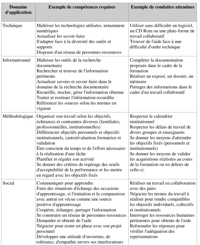 Tableau des compétences pour l’autonomie par domaine d’application  (Albero, 2000, p.8) 