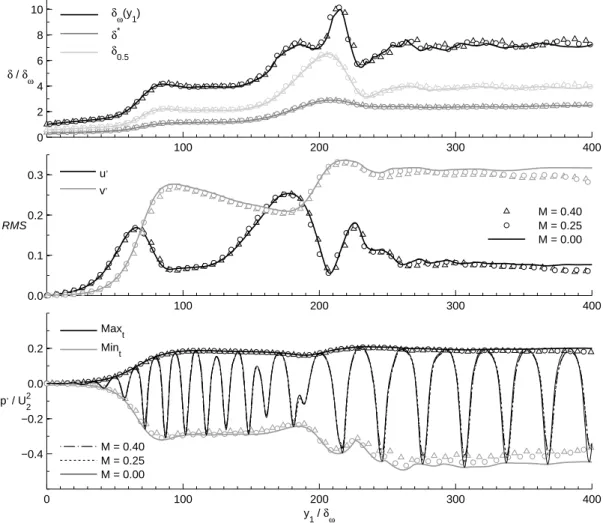 FIG. 7. Evolution of statistic quantities along the mixing-layer axis. Top: mixing-layer thicknesses; middle: ﬂuctuating longitudinal and transverse velocities; bottom: instantaneous pressure ﬂuctuation and its extreme values in time