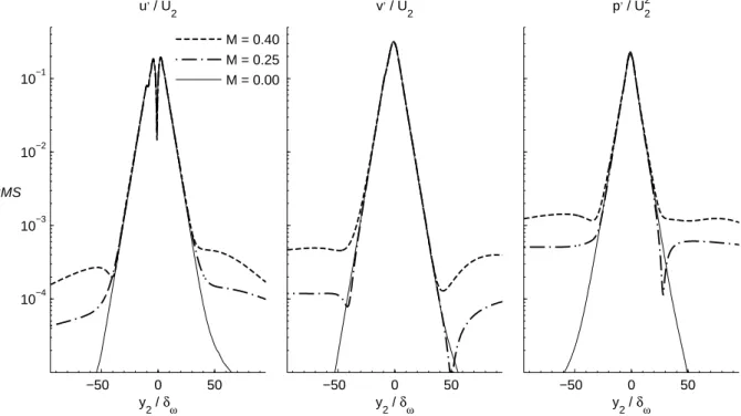 FIG. 8. Transverse evolution of the velocity and pressure ﬂuctuations at x/δ ω = 300. M = 0.00 stands for the incompressible simulation