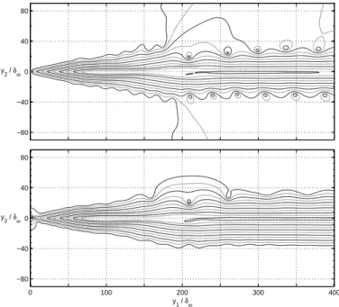 FIG. 10. Isocontours of the RM S pressure ﬂuctuation in the near-ﬁeld of the compressible (top) and incompressible (bottom) mixing layer, for M = 0.25