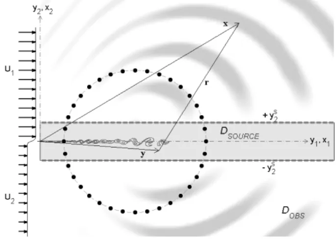FIG. 1. Conﬁguration and notations for the application of aeroacoustic integrals to the mixing layer ﬂow.