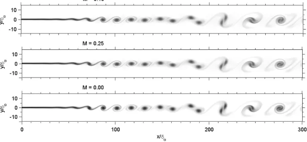 FIG. 6. Vorticity snapshots for DNC’s at M = 0.40 (top) and M = 0.25 (middle) and for the incompressible simulation (bottom)