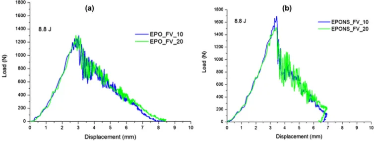 Fig. 8. DMA data obtained at 1 Hz, (a) storage modulus (G 0 ), loss modulus (G 00 ) and (b) damping factor (tan (delta)) versus temperature of EPO_FV_10, EPO_RD107_FV_10 and EPONS_FV_10.