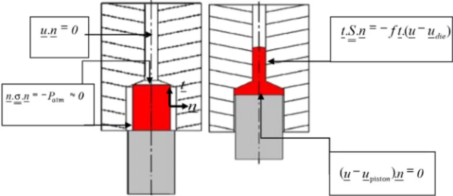 Figure 6 shows the principle of a thixoextrusion test studied by Becker et al. (43) at two instants in time