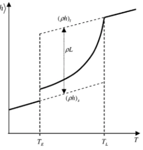 Figure 9 Typical relationship between enthalpy and temperature for a metallic alloy. T L is the liquidus temperature