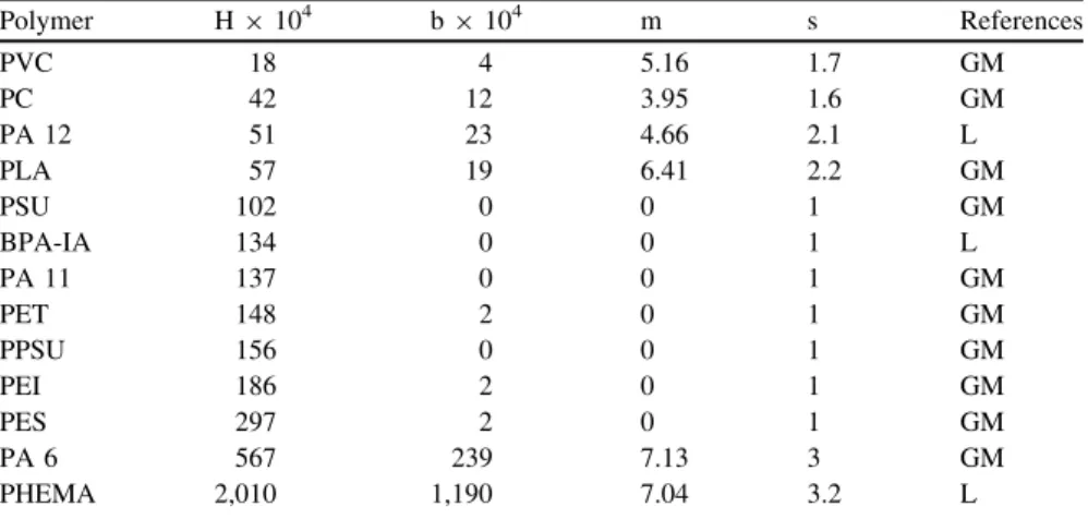 Table 2 Henry’s solubility coefficient and clustering characteristics for some polymers at 50 C according to Gaudichet-Maurin et al