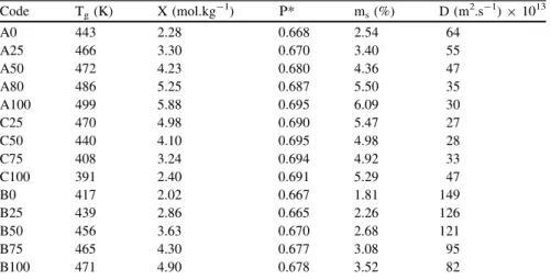 Table 7 Glass transition temperature (T g ), concentration of crosslink nodes (X), packing density (Van der Waals volume/molar volume, P*), equilibrium water mass uptake (m s ) and diffusion coefficient (D) determined at 100 C under 100 % RH.