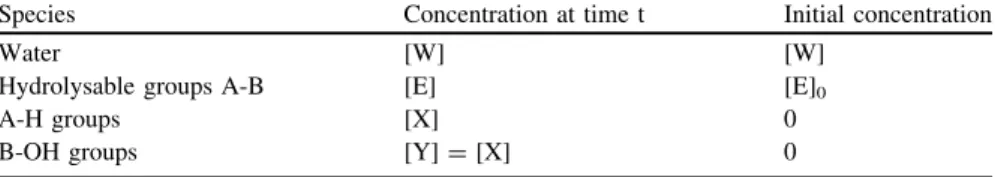 Table 8 Symbols and boundary conditions for the study of hydrolysis equilibrium