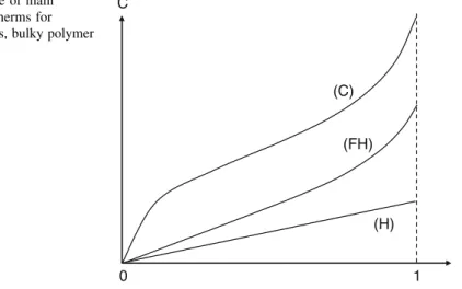 Fig. 1 Shape of main sorption isotherms for homogeneous, bulky polymer samples