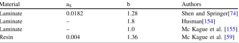 Table 1 Coefficients of the empirical power law linking the equilibrium mass uptake to relative hygrometry for the resin NARMCO 5208 and its carbon fiber laminates