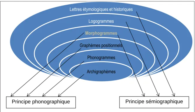 Figure 1 : organisation du système orthographique du français, selon Catach (1978).  