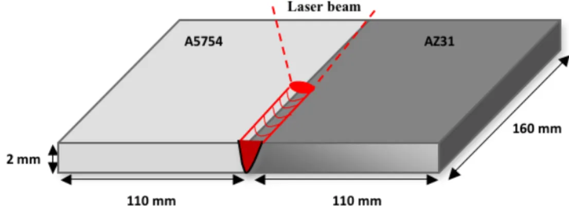 Fig 1. Laser welding of AZ31 Mg alloy with A5754 Al alloy 
