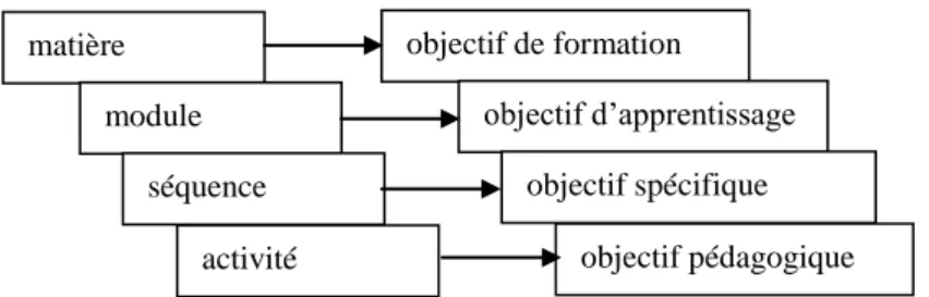 Figure 5 : Objectifs du cours (CNED, 2007)  2.3.1.  Macro scénarisation 