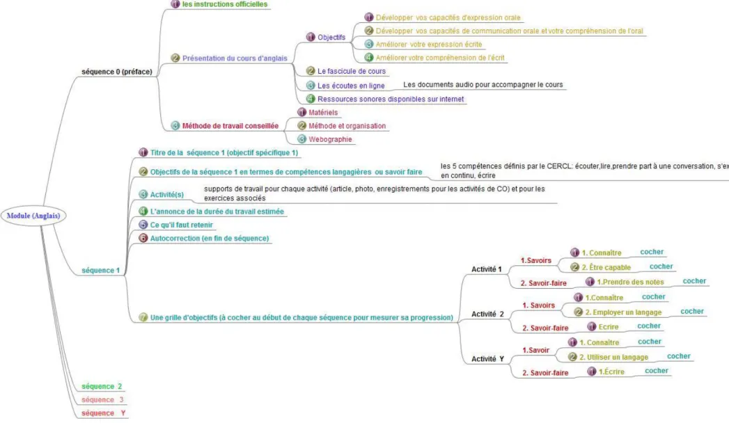 Figure 8 : Arborescence d'un cours de langues 