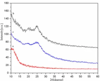 Figure 5. FT-IR spectra of (a) PLLA nanofiber mat, (b) PANI powder and (c) PLLA/PANI composite nanofiber mat